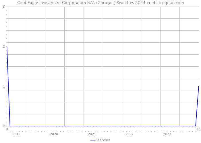 Gold Eagle Investment Corporation N.V. (Curaçao) Searches 2024 