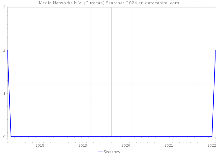 Media Networks N.V. (Curaçao) Searches 2024 