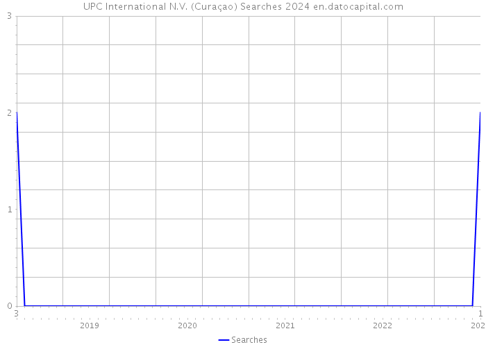 UPC International N.V. (Curaçao) Searches 2024 