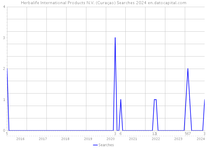 Herbalife International Products N.V. (Curaçao) Searches 2024 