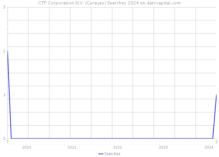 CTF Corporation N.V. (Curaçao) Searches 2024 