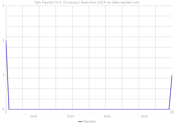 San Faustin N.V. (Curaçao) Searches 2024 
