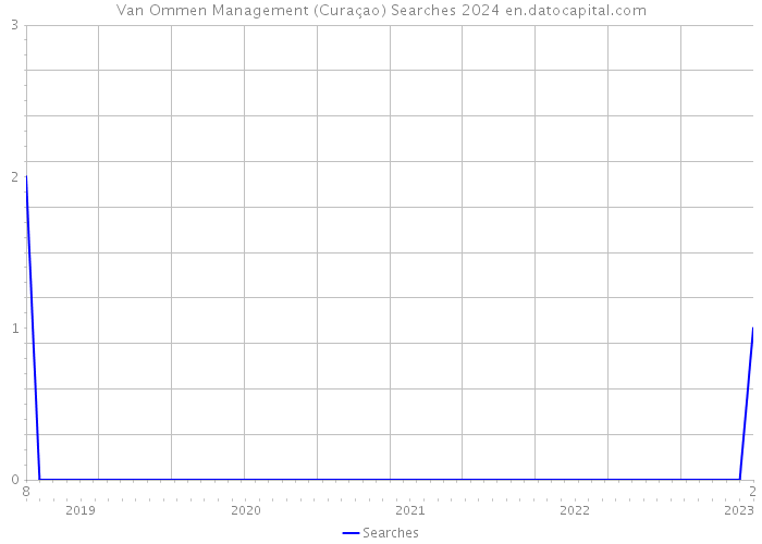 Van Ommen Management (Curaçao) Searches 2024 