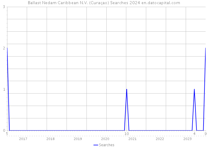 Ballast Nedam Caribbean N.V. (Curaçao) Searches 2024 