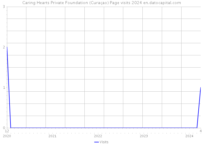 Caring Hearts Private Foundation (Curaçao) Page visits 2024 