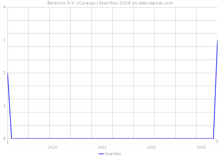 Berenice N.V. (Curaçao) Searches 2024 