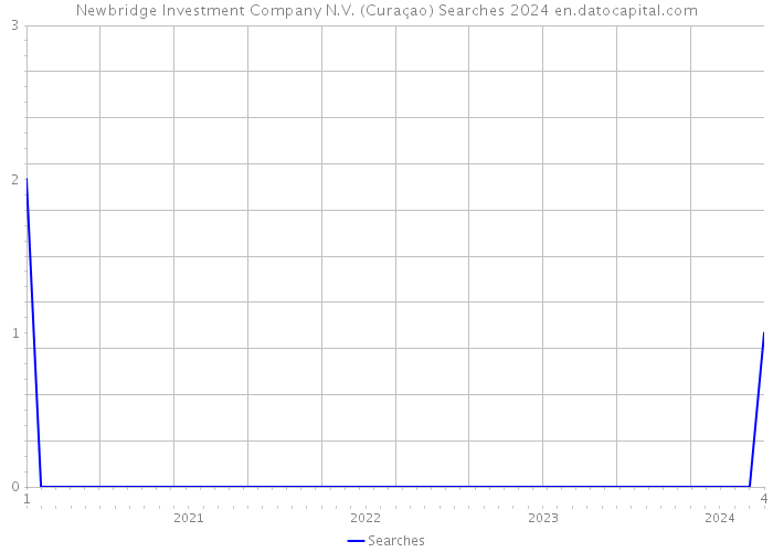 Newbridge Investment Company N.V. (Curaçao) Searches 2024 
