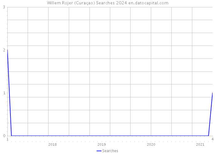 Willem Rojer (Curaçao) Searches 2024 