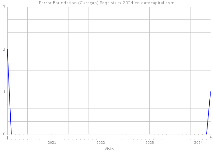 Parrot Foundation (Curaçao) Page visits 2024 