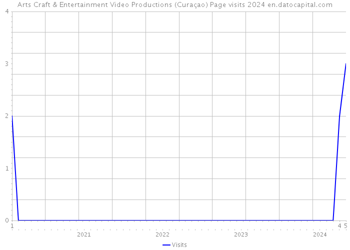 Arts Craft & Entertainment Video Productions (Curaçao) Page visits 2024 