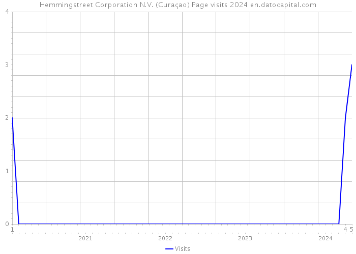 Hemmingstreet Corporation N.V. (Curaçao) Page visits 2024 
