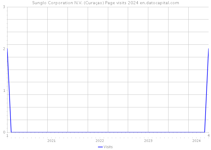 Sunglo Corporation N.V. (Curaçao) Page visits 2024 