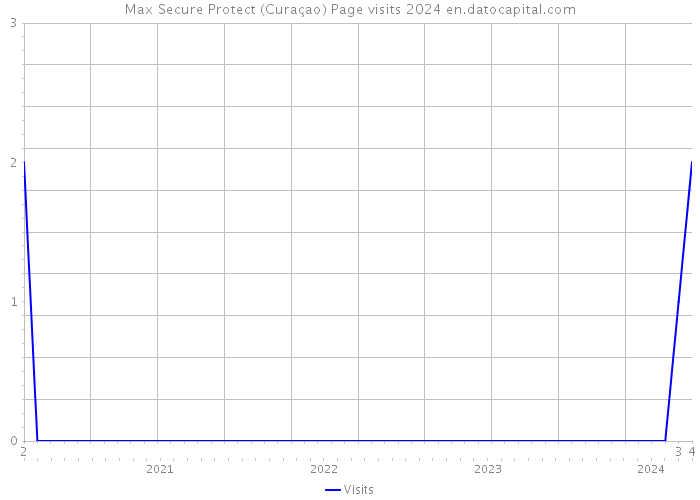Max Secure Protect (Curaçao) Page visits 2024 
