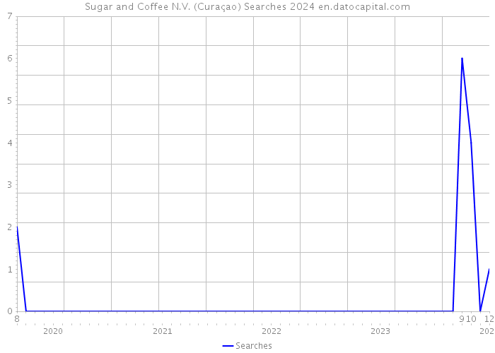 Sugar and Coffee N.V. (Curaçao) Searches 2024 