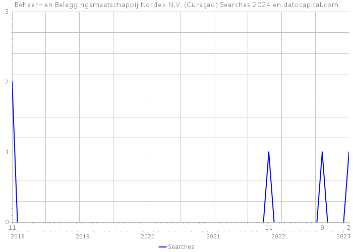 Beheer- en Beleggingsmaatschappij Nordex N.V. (Curaçao) Searches 2024 