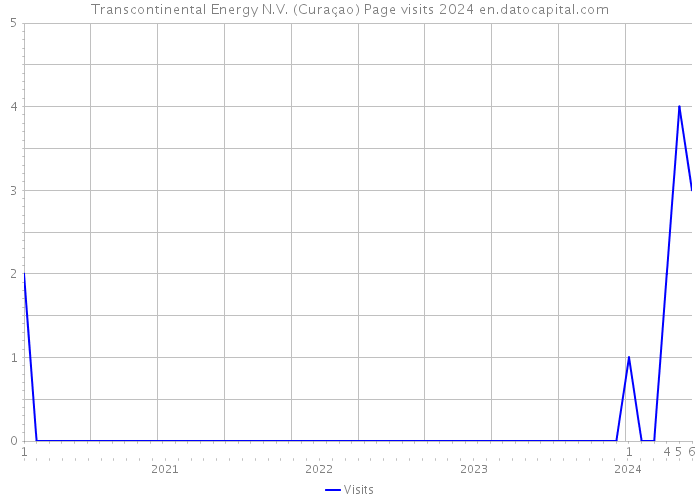 Transcontinental Energy N.V. (Curaçao) Page visits 2024 