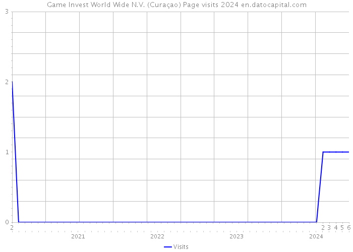 Game Invest World Wide N.V. (Curaçao) Page visits 2024 