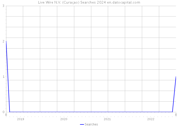 Live Wire N.V. (Curaçao) Searches 2024 