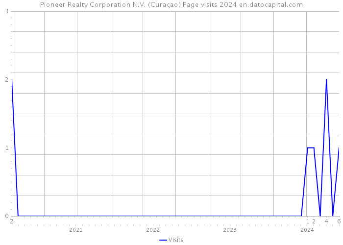Pioneer Realty Corporation N.V. (Curaçao) Page visits 2024 