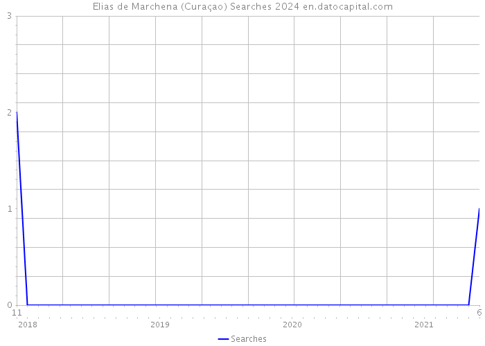Elias de Marchena (Curaçao) Searches 2024 
