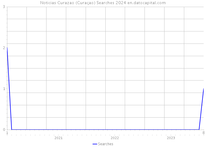 Noticias Curazao (Curaçao) Searches 2024 