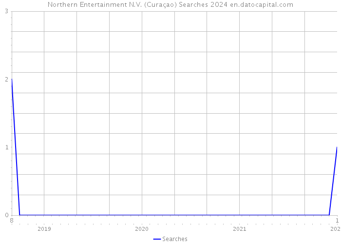 Northern Entertainment N.V. (Curaçao) Searches 2024 