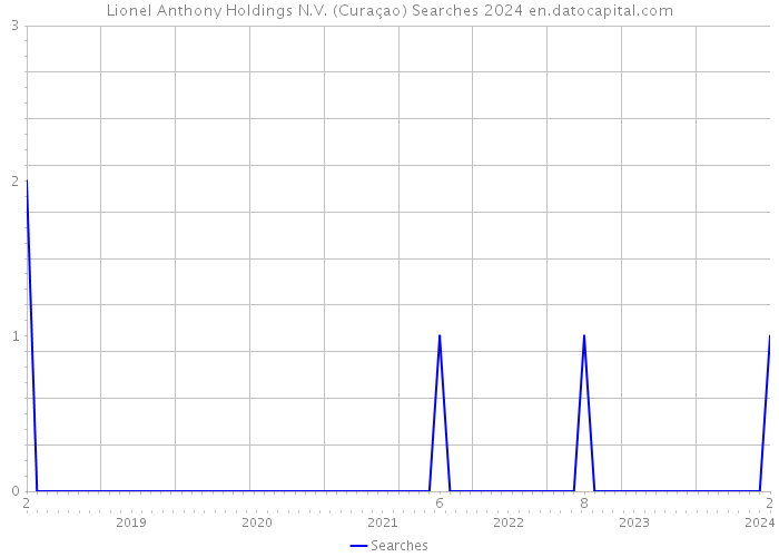 Lionel Anthony Holdings N.V. (Curaçao) Searches 2024 