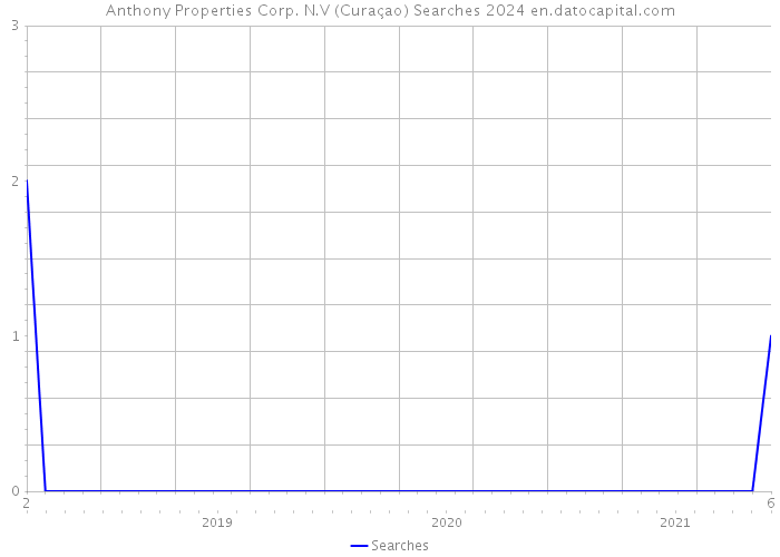 Anthony Properties Corp. N.V (Curaçao) Searches 2024 