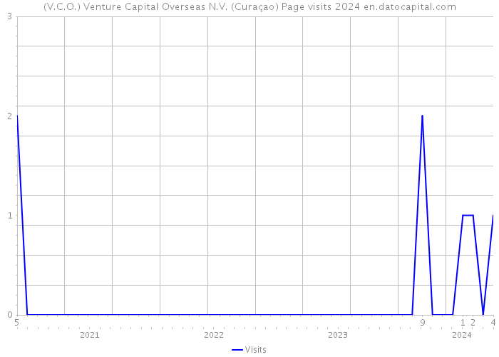 (V.C.O.) Venture Capital Overseas N.V. (Curaçao) Page visits 2024 