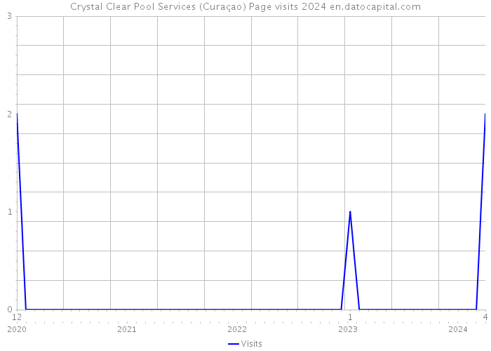 Crystal Clear Pool Services (Curaçao) Page visits 2024 