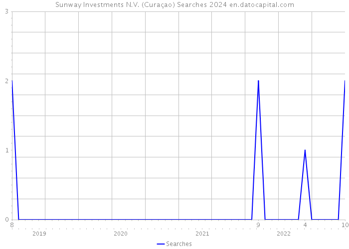Sunway Investments N.V. (Curaçao) Searches 2024 