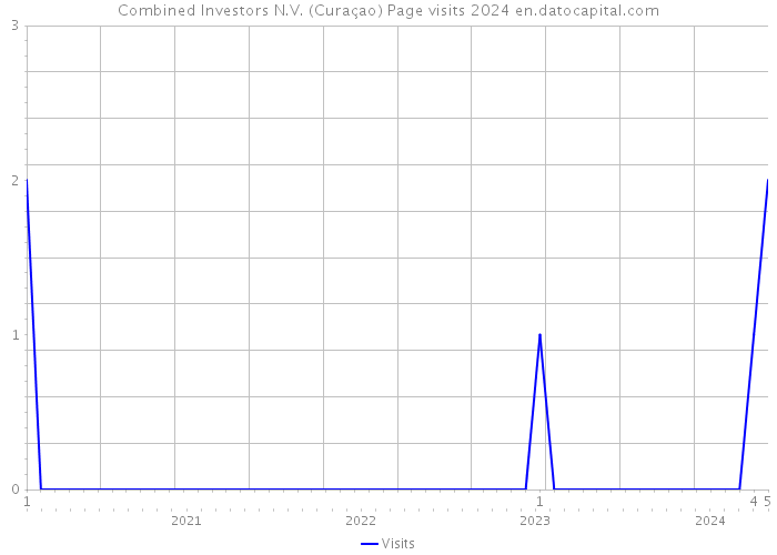Combined Investors N.V. (Curaçao) Page visits 2024 