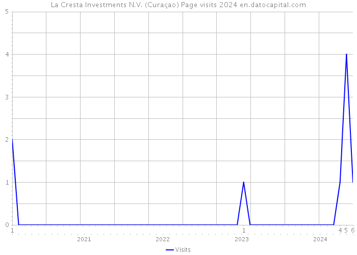 La Cresta Investments N.V. (Curaçao) Page visits 2024 