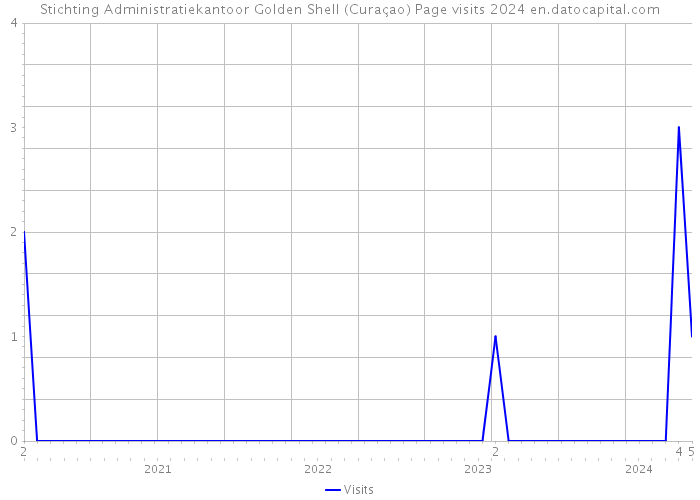 Stichting Administratiekantoor Golden Shell (Curaçao) Page visits 2024 