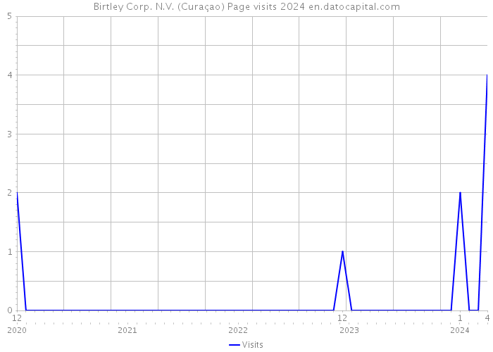 Birtley Corp. N.V. (Curaçao) Page visits 2024 