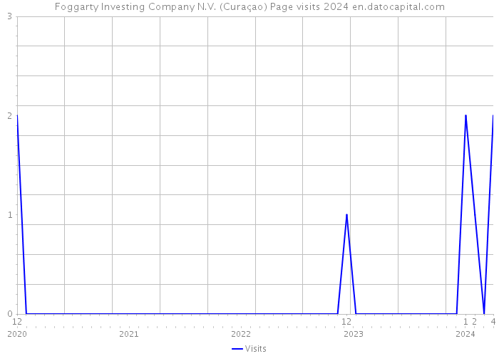 Foggarty Investing Company N.V. (Curaçao) Page visits 2024 