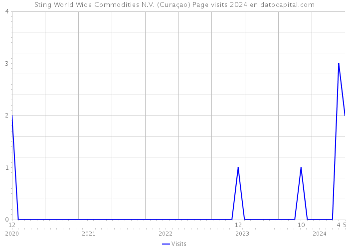 Sting World Wide Commodities N.V. (Curaçao) Page visits 2024 