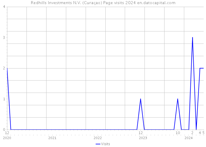 Redhills Investments N.V. (Curaçao) Page visits 2024 