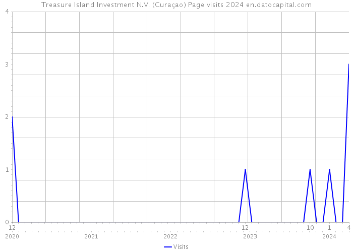 Treasure Island Investment N.V. (Curaçao) Page visits 2024 