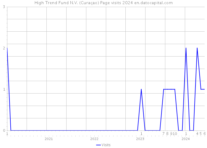 High Trend Fund N.V. (Curaçao) Page visits 2024 