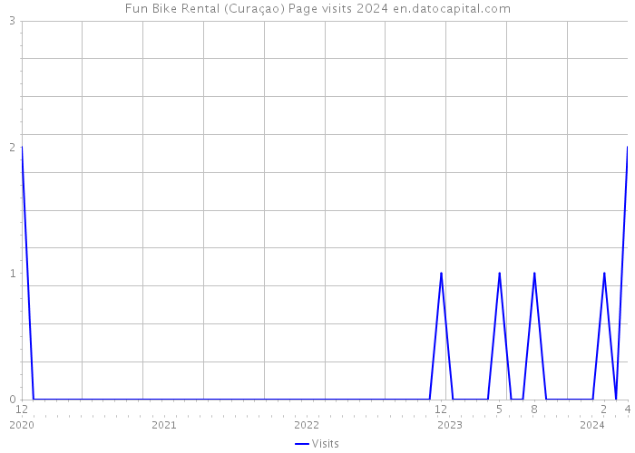 Fun Bike Rental (Curaçao) Page visits 2024 