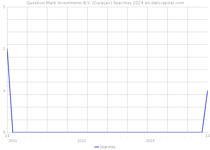 Question Mark Investments B.V. (Curaçao) Searches 2024 