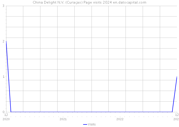 China Delight N.V. (Curaçao) Page visits 2024 