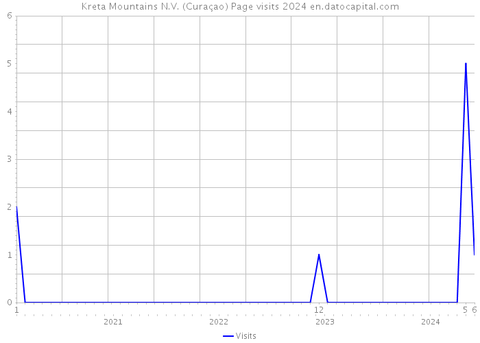 Kreta Mountains N.V. (Curaçao) Page visits 2024 