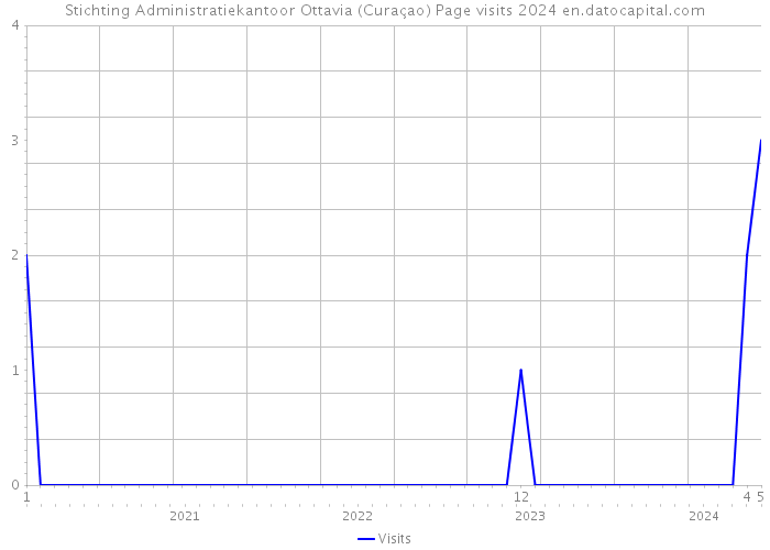 Stichting Administratiekantoor Ottavia (Curaçao) Page visits 2024 