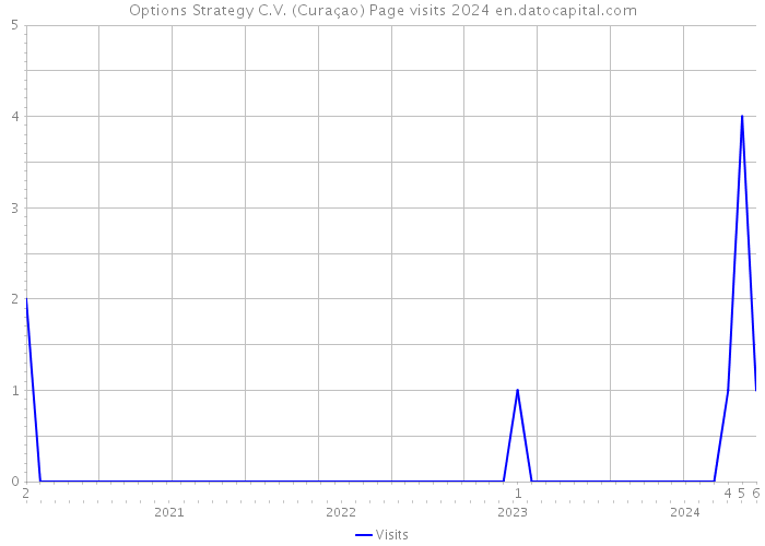 Options Strategy C.V. (Curaçao) Page visits 2024 