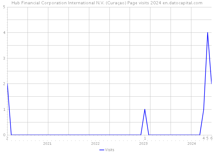 Hub Financial Corporation International N.V. (Curaçao) Page visits 2024 