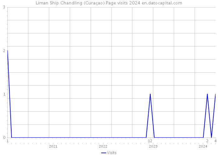 Liman Ship Chandling (Curaçao) Page visits 2024 