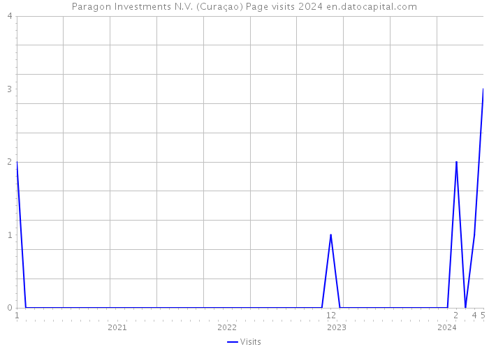 Paragon Investments N.V. (Curaçao) Page visits 2024 