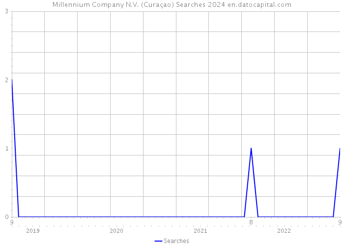 Millennium Company N.V. (Curaçao) Searches 2024 